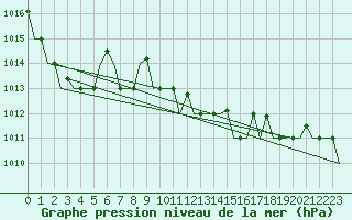 Courbe de la pression atmosphrique pour Adana / Sakirpasa