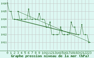 Courbe de la pression atmosphrique pour Antalya