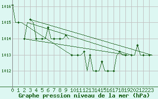 Courbe de la pression atmosphrique pour Paphos Airport