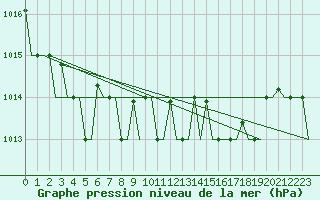 Courbe de la pression atmosphrique pour Verona / Villafranca