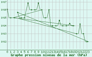 Courbe de la pression atmosphrique pour Varna