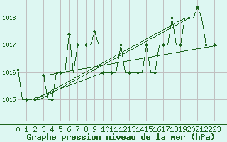 Courbe de la pression atmosphrique pour Antalya
