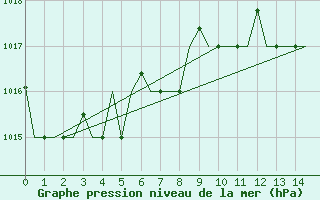 Courbe de la pression atmosphrique pour Tunis-Carthage