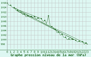 Courbe de la pression atmosphrique pour Oostende (Be)