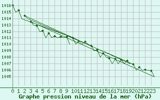 Courbe de la pression atmosphrique pour Vlieland