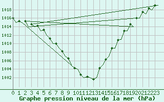 Courbe de la pression atmosphrique pour Groningen Airport Eelde