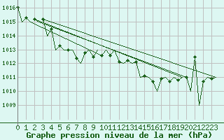 Courbe de la pression atmosphrique pour Madrid / Barajas (Esp)
