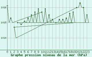Courbe de la pression atmosphrique pour Reggio Calabria