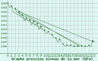 Courbe de la pression atmosphrique pour Celle