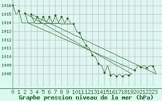Courbe de la pression atmosphrique pour Zaragoza / Aeropuerto