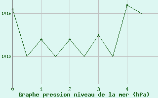 Courbe de la pression atmosphrique pour Rarotonga