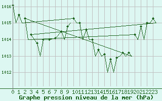 Courbe de la pression atmosphrique pour Gibraltar (UK)