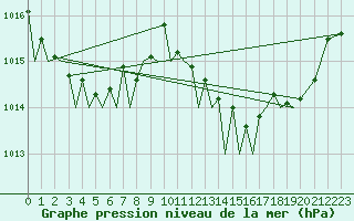 Courbe de la pression atmosphrique pour Gibraltar (UK)