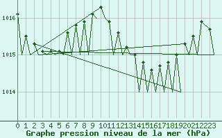 Courbe de la pression atmosphrique pour Palermo / Punta Raisi