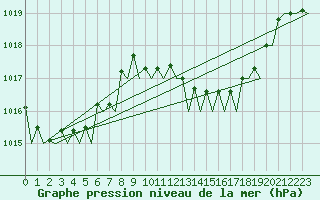 Courbe de la pression atmosphrique pour Barcelona / Aeropuerto