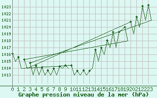 Courbe de la pression atmosphrique pour Augsburg