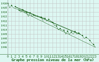 Courbe de la pression atmosphrique pour Vlieland
