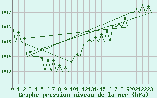 Courbe de la pression atmosphrique pour Aberdeen (UK)