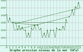 Courbe de la pression atmosphrique pour Groningen Airport Eelde