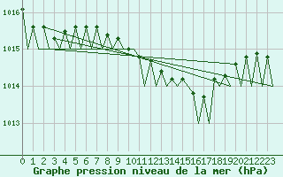 Courbe de la pression atmosphrique pour Alghero