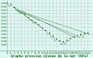 Courbe de la pression atmosphrique pour Volkel