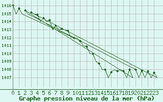 Courbe de la pression atmosphrique pour Dublin (Ir)
