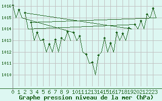 Courbe de la pression atmosphrique pour Bueckeburg
