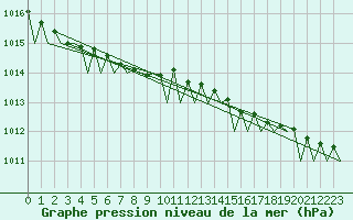 Courbe de la pression atmosphrique pour Storkmarknes / Skagen