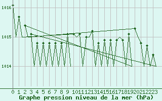 Courbe de la pression atmosphrique pour Platform Hoorn-a Sea