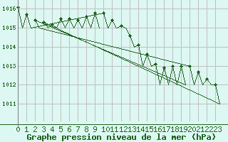 Courbe de la pression atmosphrique pour Platform Hoorn-a Sea