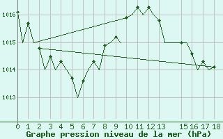 Courbe de la pression atmosphrique pour Almeria / Aeropuerto