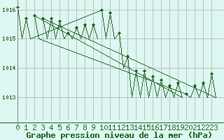 Courbe de la pression atmosphrique pour Frankfort (All)