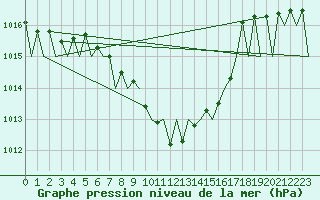 Courbe de la pression atmosphrique pour Tirgu Mures