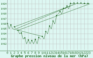 Courbe de la pression atmosphrique pour Alta Lufthavn