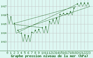 Courbe de la pression atmosphrique pour Hamburg-Fuhlsbuettel