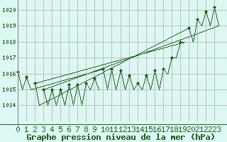 Courbe de la pression atmosphrique pour Frankfort (All)