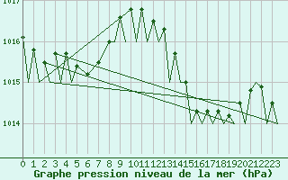 Courbe de la pression atmosphrique pour Gibraltar (UK)