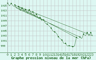 Courbe de la pression atmosphrique pour Erfurt-Bindersleben