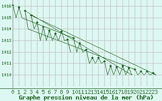 Courbe de la pression atmosphrique pour Noervenich