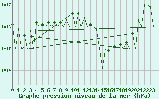 Courbe de la pression atmosphrique pour Ibiza (Esp)