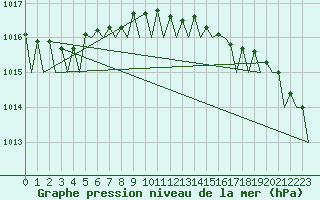 Courbe de la pression atmosphrique pour Banak