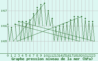 Courbe de la pression atmosphrique pour Helsinki-Vantaa