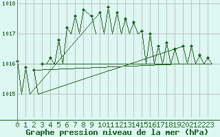 Courbe de la pression atmosphrique pour Volkel