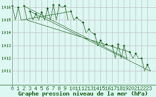Courbe de la pression atmosphrique pour Skelleftea Airport