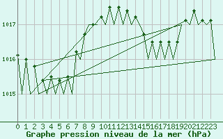 Courbe de la pression atmosphrique pour Vigo / Peinador
