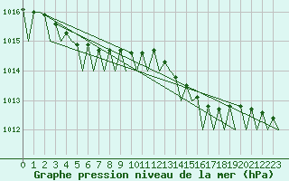 Courbe de la pression atmosphrique pour Alta Lufthavn