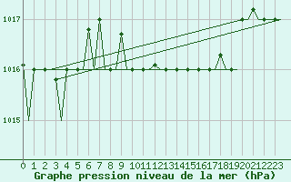 Courbe de la pression atmosphrique pour Roma / Ciampino
