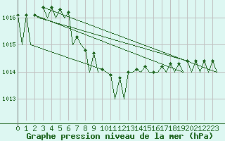 Courbe de la pression atmosphrique pour Warszawa-Okecie