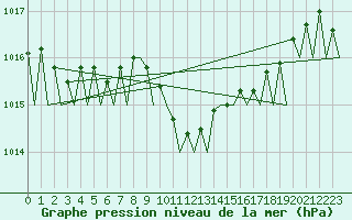 Courbe de la pression atmosphrique pour Karlsborg
