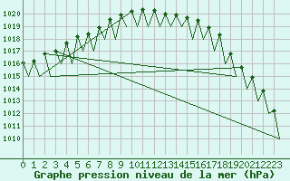 Courbe de la pression atmosphrique pour Borlange